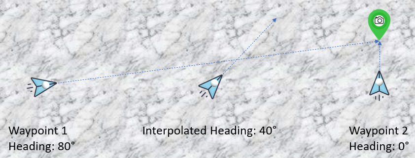 A diagram showing interpolated headings at three different locations relative to a POI